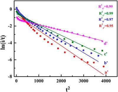 The Electrochemical Oxidation and Mass Transfer Mechanism of Formic Acid on the Catalyst Electrode Surface